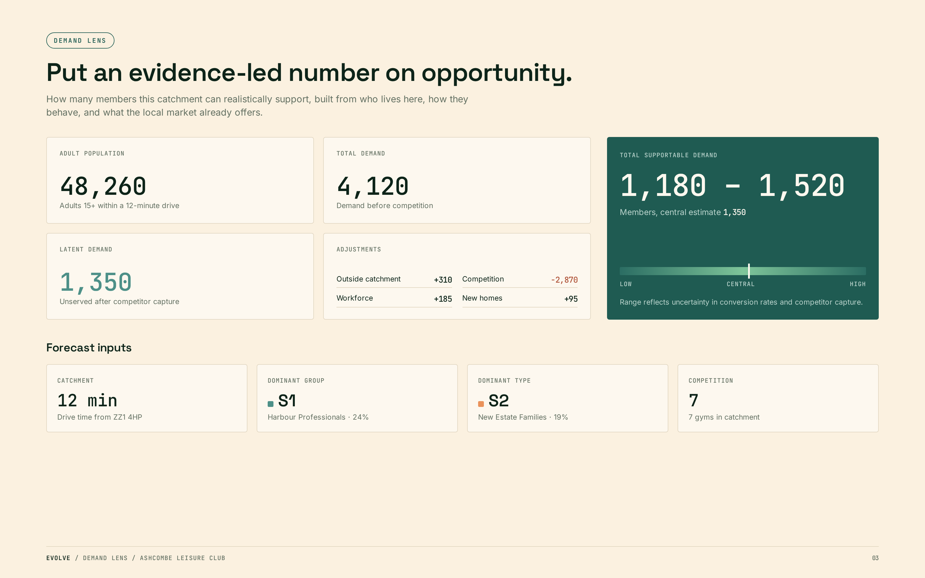 EVOLVE: Demand Lens — modelled membership potential built from catchment, segment and competition inputs (illustrative, sample data)