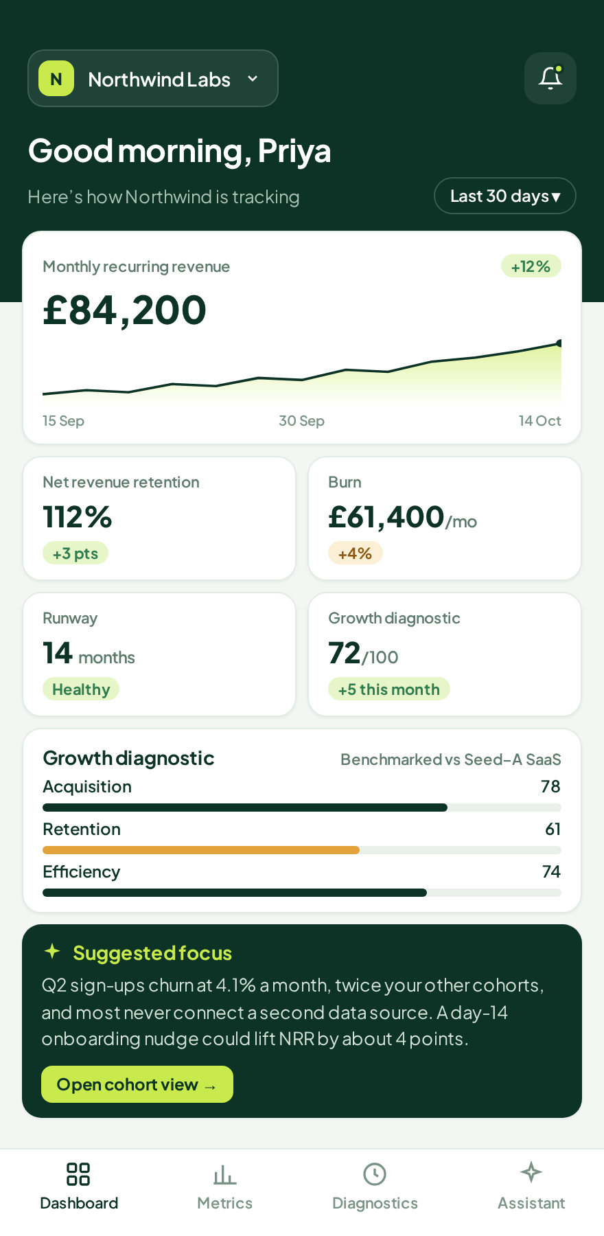 Sca1e founder dashboard on a phone: MRR, retention, burn, runway and an AI-suggested focus (illustrative, sample data)